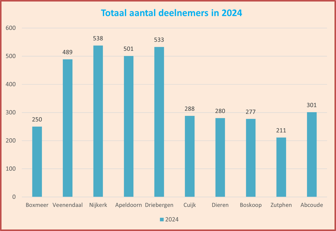 Aantal deelnemers 2024