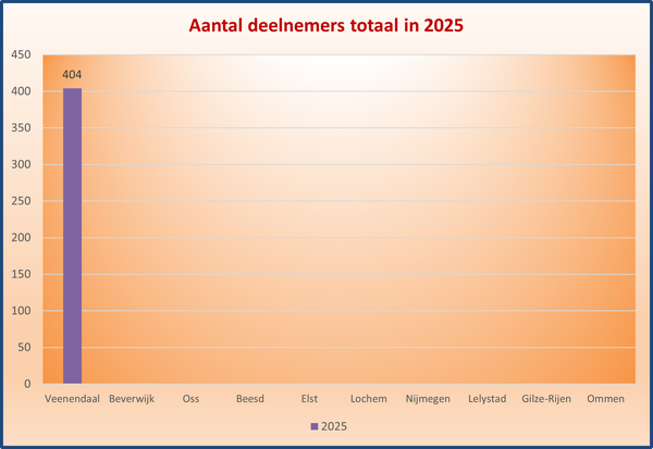 Aantal deelnemers 2025