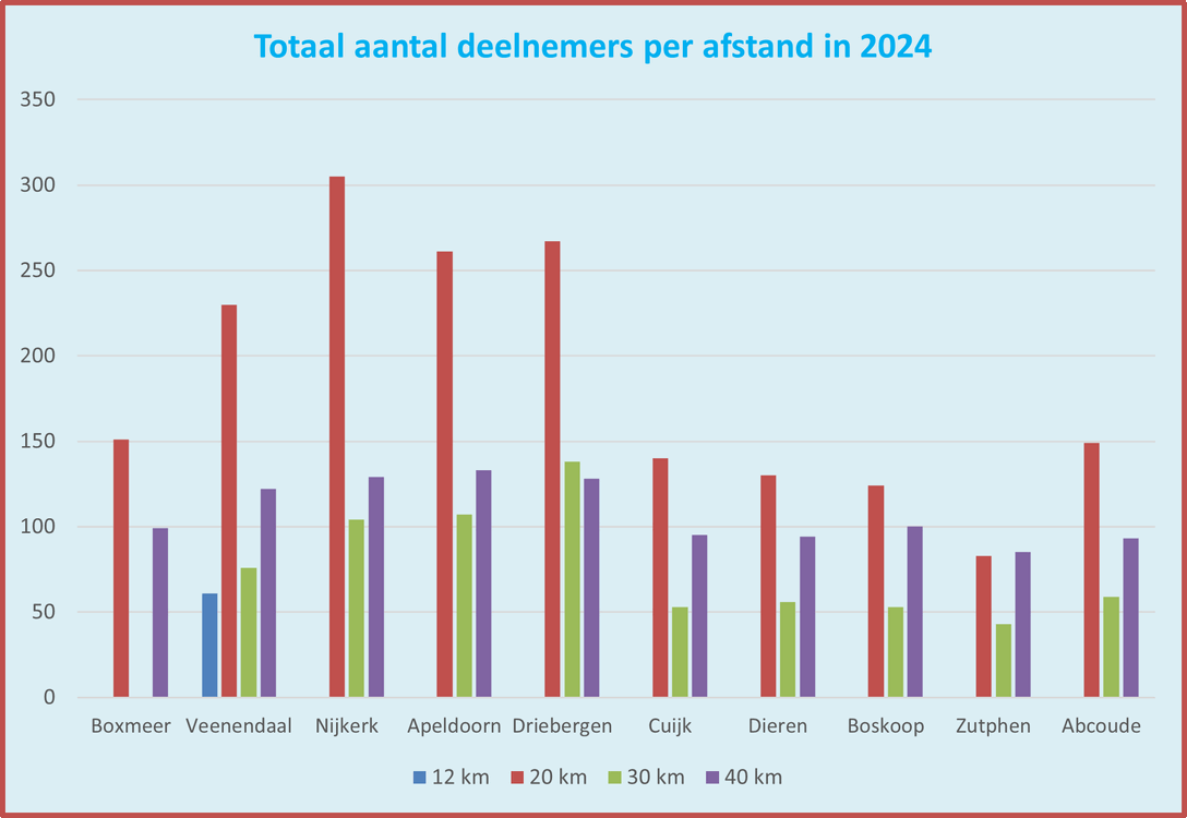 Aantal deelnemers 2024