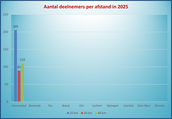 Aantal deelnemers 2025