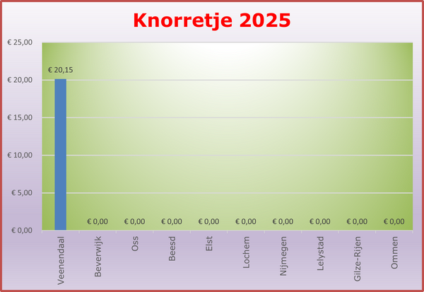 Aantal deelnemers 2025