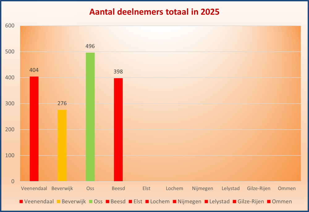 Aantal deelnemers 2025