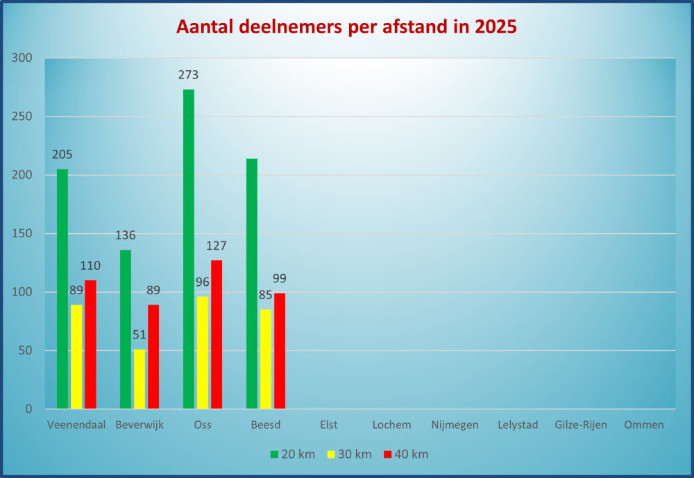 Aantal deelnemers 2025