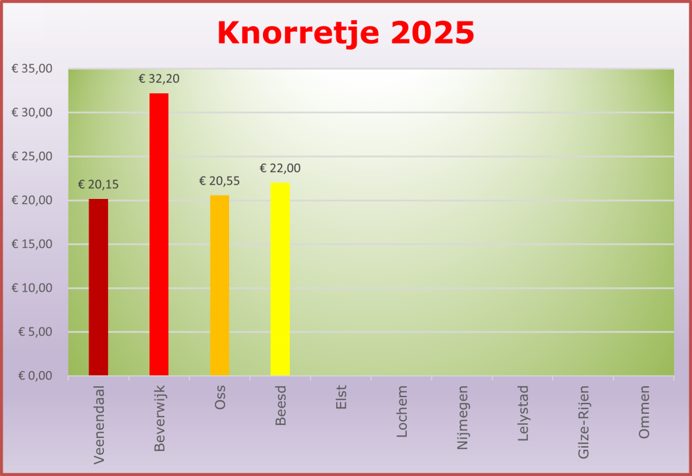 Aantal deelnemers 2025